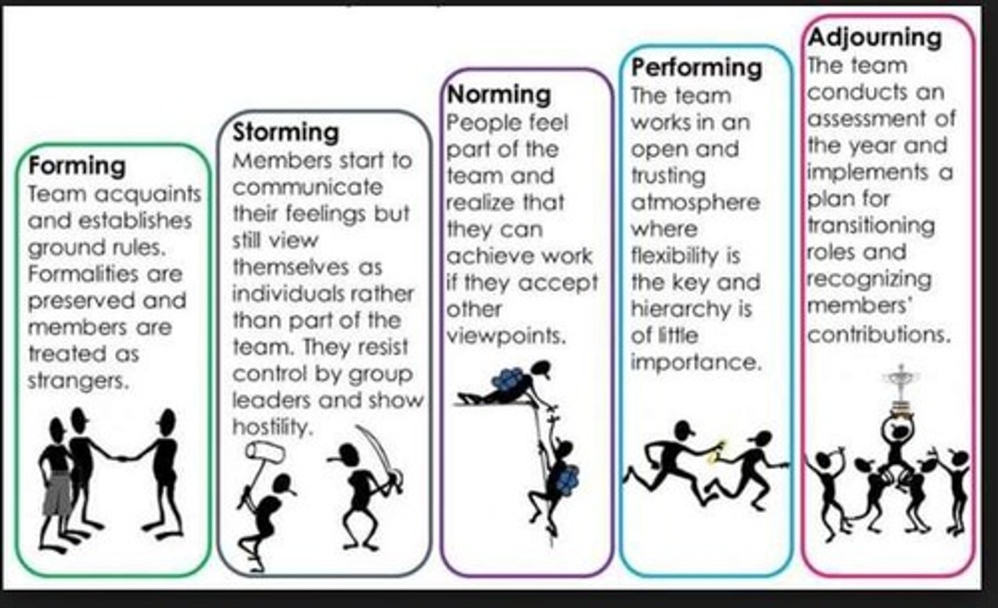 <p>Includes the stages: Forming, Storming, Norming, Performing, Adjourning.</p>