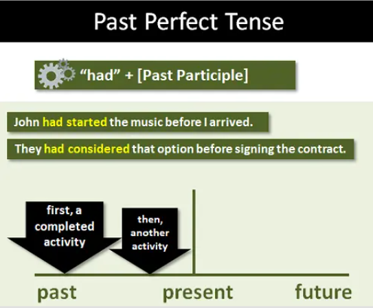 <p>Kejadian yang terjadi lebih dulu sebelum kejadian lain di masa lalu.</p>
