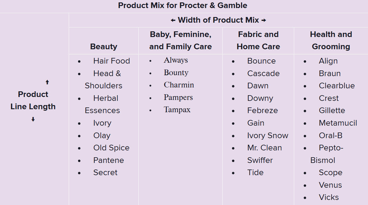 <p><span style="font-family: Aptos, sans-serif; line-height: 107%;"><span>Consists of all the product lines marketed by a company. This includes the product width, the product line length, and the product line depth.</span></span></p><ul><li><p><strong>Product width: </strong>Number of different product lines offered by the company.</p><ul><li><p>Apple offers many product lines (MacBook, Phones, AirPods, Apple Watch, iPad)</p></li></ul></li><li><p><strong>Product line length: </strong>Number of product or brands in the product line.</p><ul><li><p><span style="font-family: Aptos, sans-serif;"><span>The iPhone line length has numerous different types of phones and years.</span></span></p></li></ul></li><li><p><strong>Product line depth: </strong>Number of different versions of each product sold within its product lines.</p><ul><li><p><span style="font-family: Aptos, sans-serif;"><span>The one iPhone Pro offers different colours and GBs which is the depth of one singular product.</span></span></p></li></ul></li></ul><p></p>