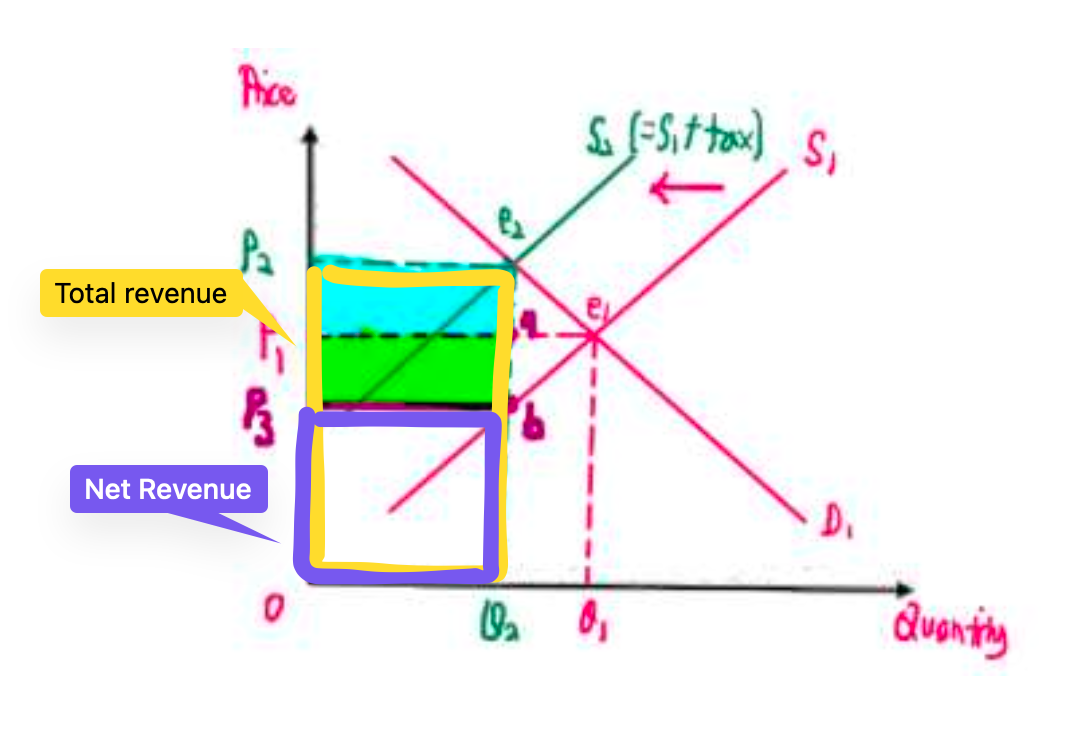 <p>Look at the new price and new quantity demanded. Multiply them to get total revenue.<br></p><p>Net revenue is revenue after taxes. So subtract the area from tax revenue.</p>