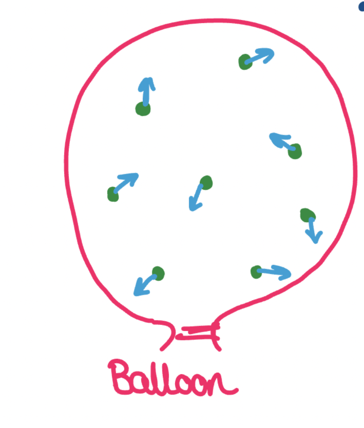 <ul><li><p>Gas particles move randomly at high speeds</p></li><li><p>They collide with the walls of their container (also each other)</p></li><li><p>Each collision causes a force on the walls.</p></li><li><p>The force acts in all directions over the surface area of the balloon.</p></li><li><p>A force over an area is a pressure!</p></li></ul><p>p = F/A</p><p></p>