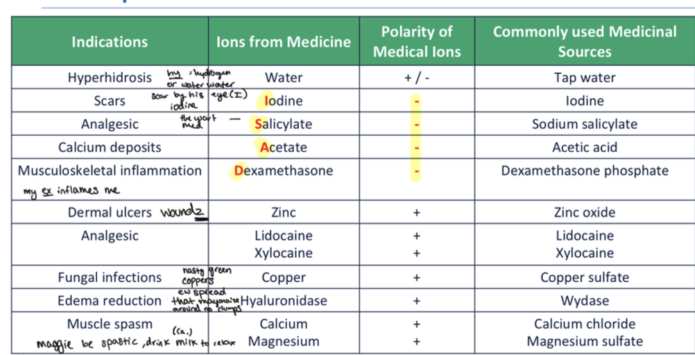 ISAD = negative ion medications