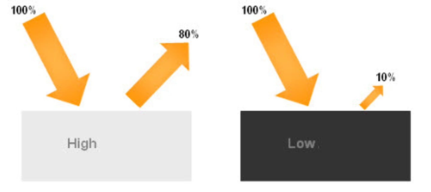 <p>% of incoming sunlight that is reflected from a surface, the ability of an object to reflect light</p>