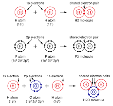 <p>Interatomic linkage that results from the sharing of an electron pair between two atoms. This binding is caused from electrostatic attraction of their nuclei for the same electrons</p>