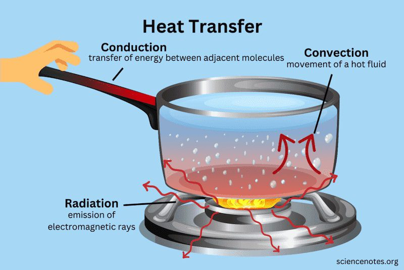 <p><span>when neighbouring particles in a substance or two substances collide, transferring thermal energy from a hotter area to a colder one without particles moving from their positions</span></p>