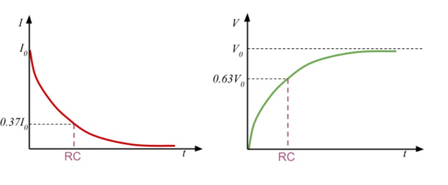 <p>It is the time taken for the capacitor to charge from zero to 63% of its full value or to discharge from full to 37% of its full value</p>