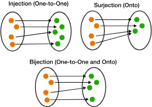<ul><li><p>Injective (one-to-one): maps distinct inputs to distinct outputs (no repeats)</p></li><li><p>Surjective (onto): ensures every element in the codomain is mapped to by at least one input (no leftovers)</p></li><li><p>Bijective: is both, creating a perfect pairing where each input has a unique output, and every output has a unique input, meaning the domain and codomain have the same size.<span><span>&nbsp;</span></span></p></li></ul><p></p>