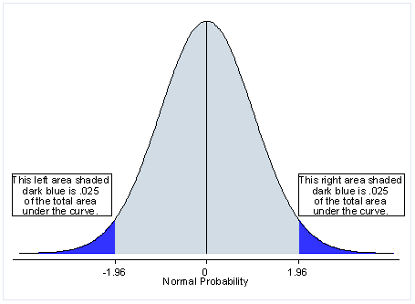 A hypothesis test in which rejection of the null hypothesis occurs for values of the test statistic in either tail of its sampling distribution. 

Simply checking for differences (exercise protocol in land or water produce more strength gains)