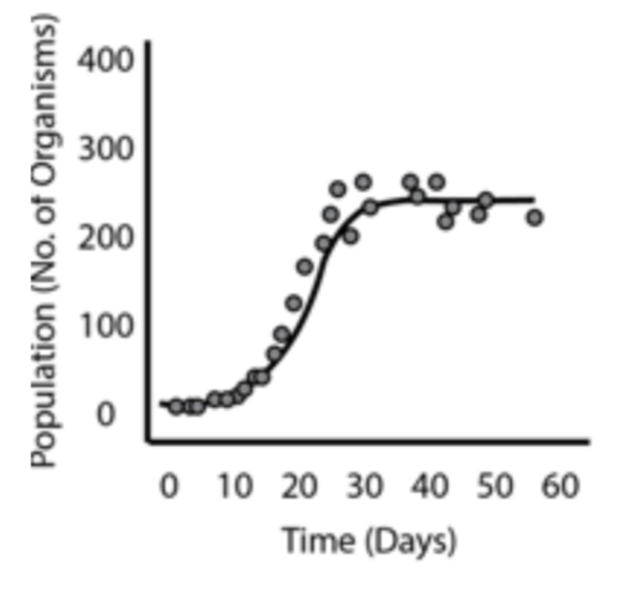 <p>The graph provided shows the population of an organism introduced to a new environment and how the population changed over sixty days. After the sharp rise, there was a leveling off of the population. What does this indicate?</p>