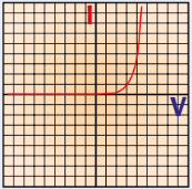 <p>Current only flows through diode <strong>in one direction</strong></p>