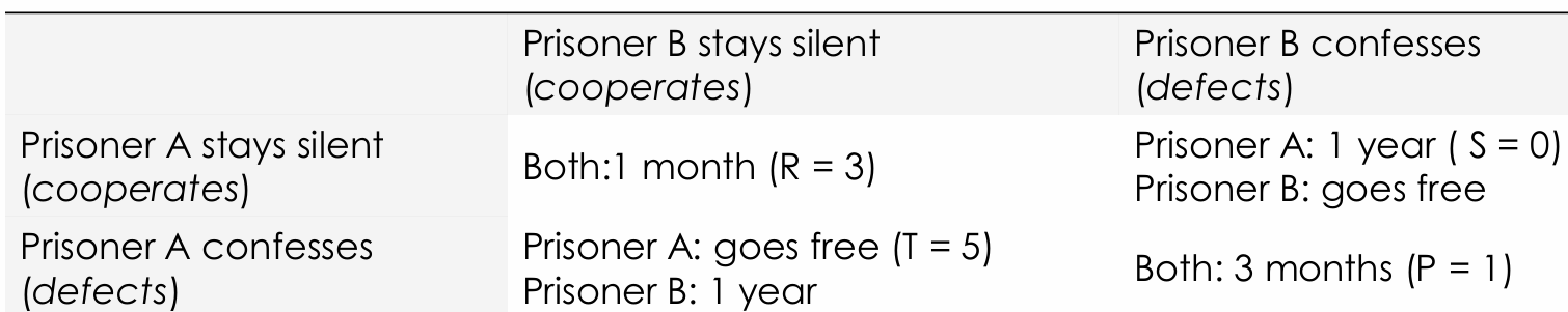 <p>illustrates the problems of altruism/cooperation &amp; cheating</p><ul><li><p>Each prisoner must choose to betray the partner or cooperate with him; the decision of each is kept quiet. What should they do?” → dilemma bcs you don’t know what your parent will do</p><ul><li><p>nash equilibrium</p></li></ul></li></ul><p></p>