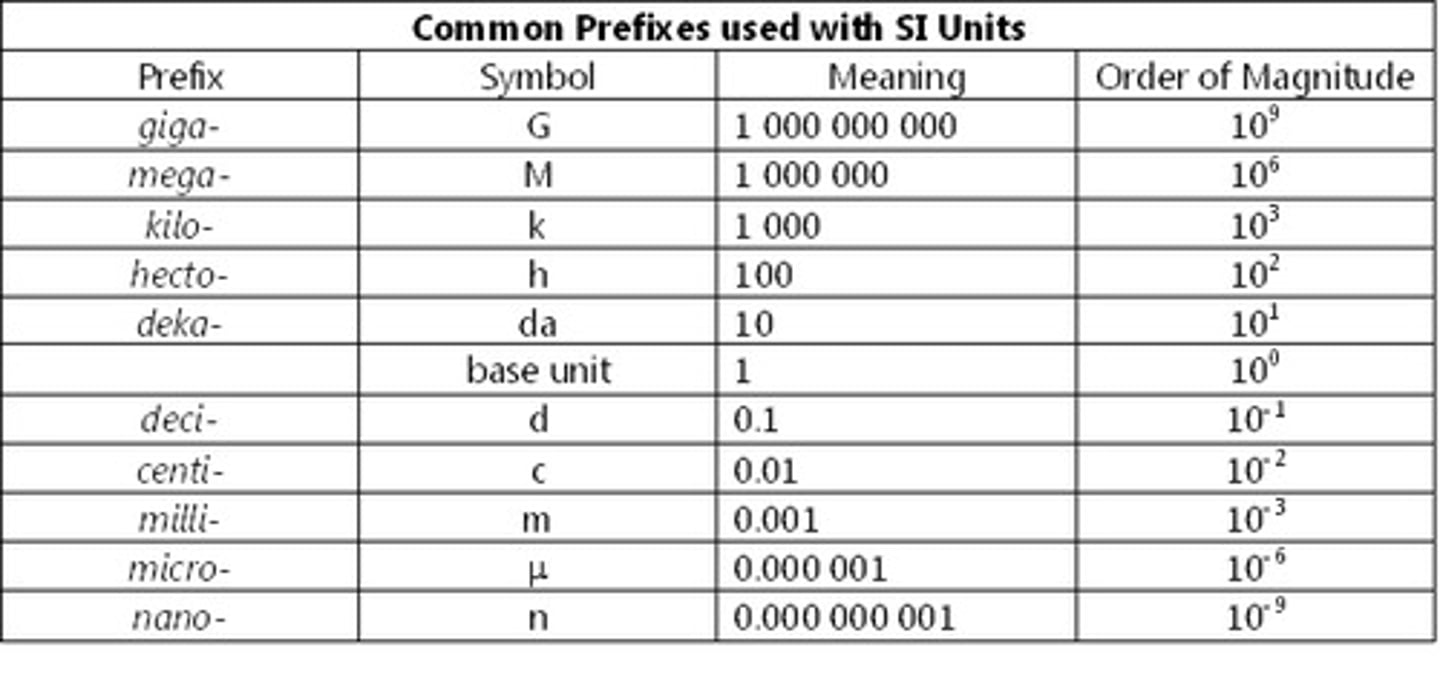 <p>Metric conversions (KHDBDCM) King Henry Died By Drinking Chocolate Milk</p>