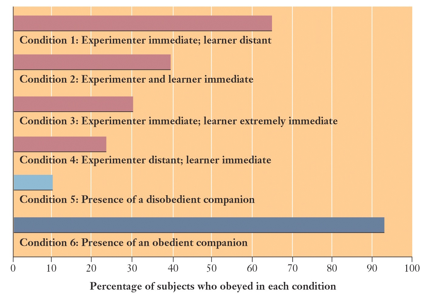 -65% obeyed (almost most) when experimenter was immediate and learner was distant
-39% when experimenter and learner immediate
-30% when experimenter immediate and learner EXTREMELY immediate
-23% when experimenter distant, learner immediate
-10% when disobedient companion is present
-93% when obedient companion is present (MOST)