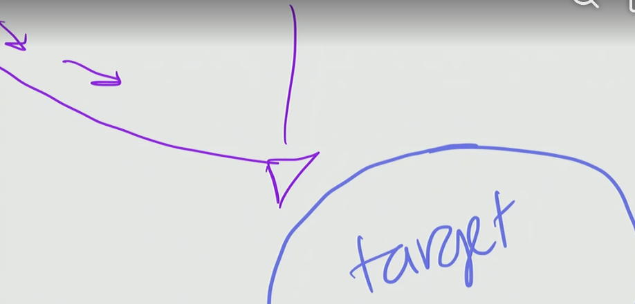 <p>How does the current get to the target?</p>