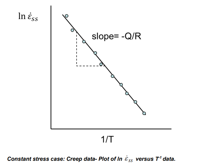 <p><span>ε˙s​=Ce</span><sup><span>−Q/RT</span></sup>; plotting ln ε̇ vs 1/T gives a straight line with slope −Q/R.</p>