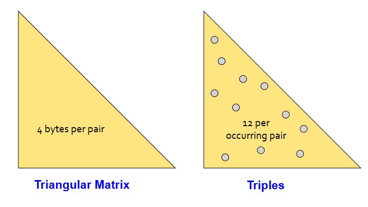 <p>Approach 1: count/store all pairs using a triangular matrix</p><ul><li><p>only requires 4 bytes per pair, but requires us to store all possible pairs</p><ul><li><p>justification: n = total number of items, and we count pairs {i,j} i&lt;j. We also keep pair counts in lexicographic order:<span style="background-color: transparent;"><span> {1,2}, {1,3}, … , {1,n}, {2,3}, {2,4}, … , {2,n}, {3,4}, …. So, pair {i,j} is at position (i-1)(n-i/2)+j-i. Total number of unique pairs is n(n-1)/2; total bytes = 2n^2. So, triangular matrix only requires 4 bytes per pair.</span></span></p></li></ul></li></ul><p>Approach 2: keep table of triples [i,j,c] =&nbsp;“count of pair {i,j} is c”</p><ul><li><p>if integers and item ids are 4 bytes, we need 12 bytes per pair, but we only have to store pairs with count &gt; 0</p></li></ul><p></p><p>Therefore, approach 1 stores all possible pairs (4 bytes per pair) while approach 2 only stores pairs that actually occur (12 bytes per pair). Thus, approach 2 beats approach 1 if less than 1/3 of possible pairs actually occur.</p><p></p><p>The problem with both approaches is that if we have too many items, the pairs can’t fit in memory. So, we need another method.</p>