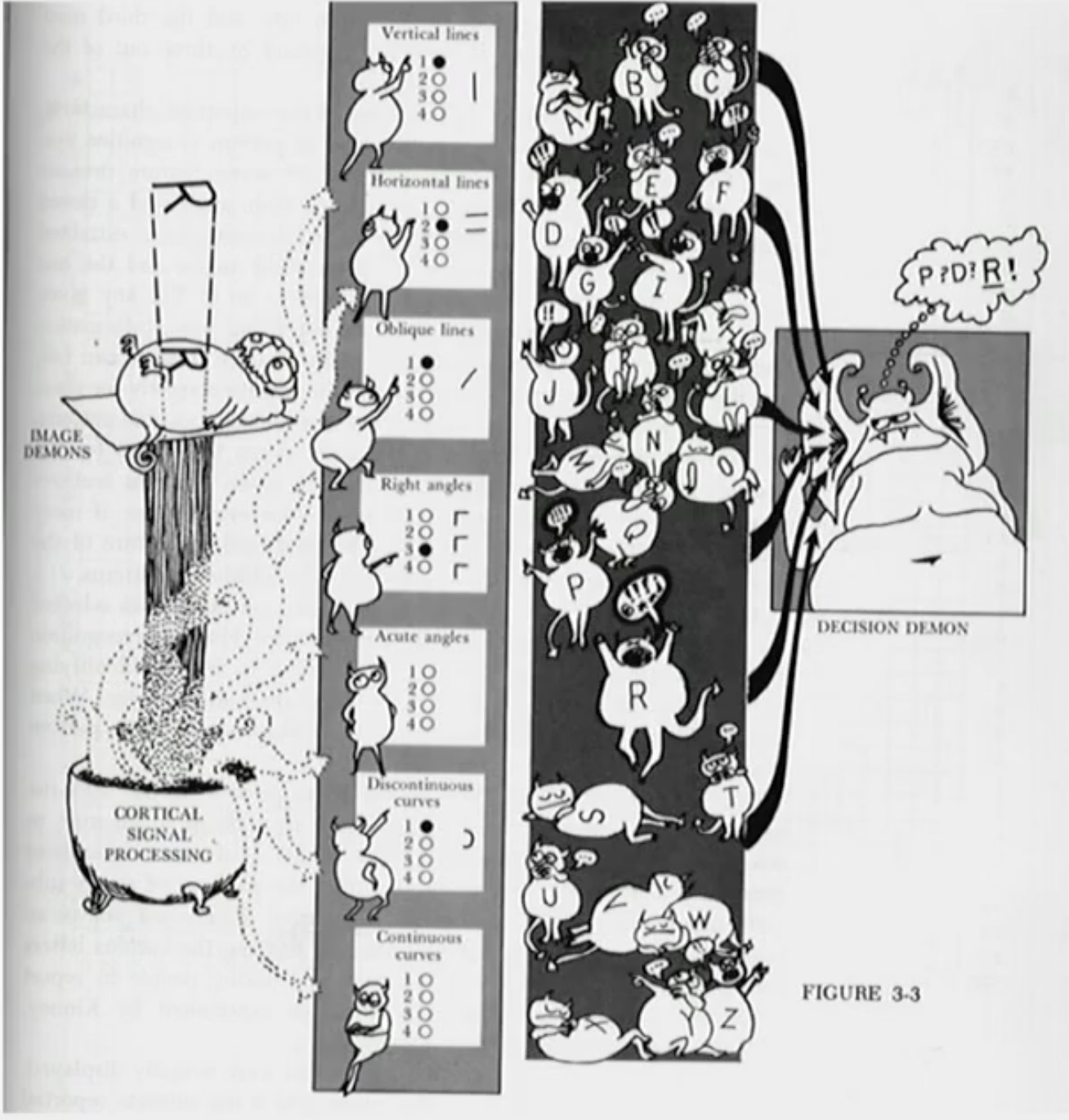 <ol><li><p>Receive and Break Down</p><ul><li><p>Little devils receive distal stimuli from the environment and look through a series of features in order to identify distinct features </p></li></ul></li><li><p>Put Together </p><ul><li><p>Little demons in another area will then shout in relation to the different distinct features which are being pinged. The more features that the Little demon has in relation to what is being pinged, the louder they will shout </p></li></ul></li><li><p>Recognition </p><ul><li><p>A big decision demon will then be listening to each shout and pick the one that is being shouted the loudest. </p></li></ul></li><li><p>Mirroring </p><ul><li><p>An image demon will then project the image of the thing the decision demon picked</p></li></ul></li></ol><p></p>