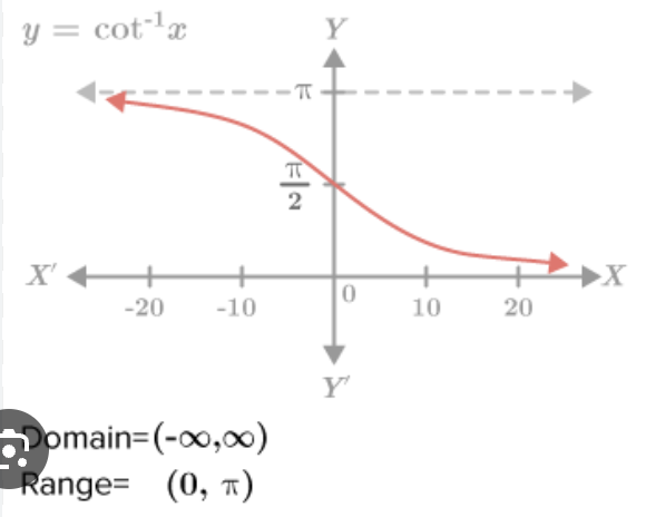 <p>[-π/2, π/2] except π/2 </p>