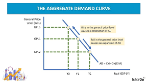 <p>Price changes → Extension or Contraction of AD</p>