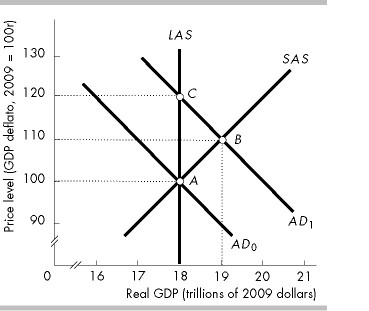<p>In the above figure, if the economy initially is at point <span>A</span> and government expenditure increases, in the short run the economy will move to point</p><p>&nbsp;</p><p><span>B</span>.</p><p>&nbsp;</p><p><span>C</span>.</p><p>&nbsp;</p><p><span>A</span>, that is, the equilibrium will not change.</p><p>&nbsp;</p><p>None of these answers is correct.</p>