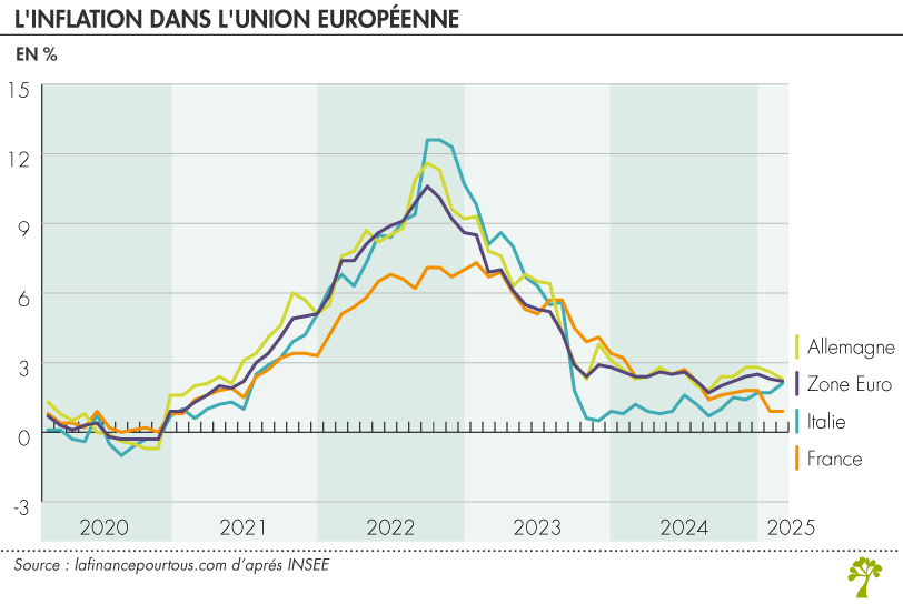 <p>Quels facteurs peuvent expliquer la différence d’inflation entre l’Allemagne et l’Italie ?</p>