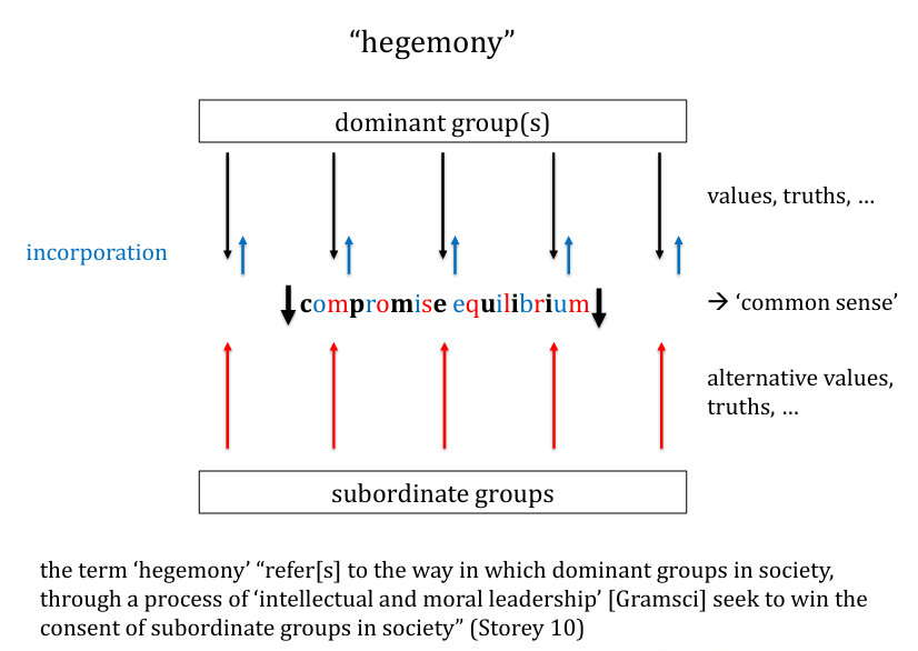 <ul><li><p>popular culture refers to “a site of struggle between the ‘resistance’ of subordinate groups and the forces of ‘incorporation’ operating in the interests of the dominant groups.” → cultural hegemony</p><ul><li><p>hegemony theory puts its focus on analysing “different types of conflict within and across popular culture”</p></li></ul></li></ul><p></p>