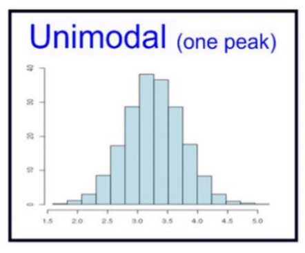 <ul><li><p>Has <strong>one peak</strong></p></li></ul>