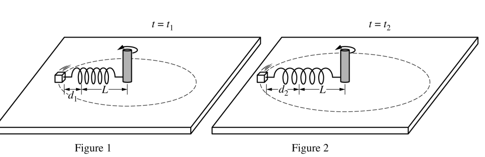 <p>2023 QUESTION 3<br>A small block of mass m0 is attached to the end of a spring of spring constant k0 that is attached to a rod on a horizontal table. The rod is attached to a motor so that the rod can rotate at various speeds about its axis. When the rod is not rotating, the block is at rest and the spring is at its unstretched length L, as shown. All frictional forces are negligible.</p>