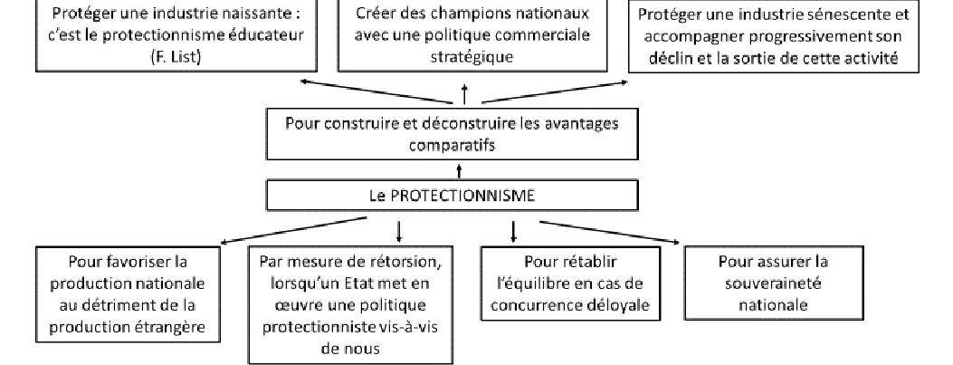 <p>Protéger des secteurs stratégiques, répondre à des objectifs sociaux, corriger un déséquilibre commercial.</p>