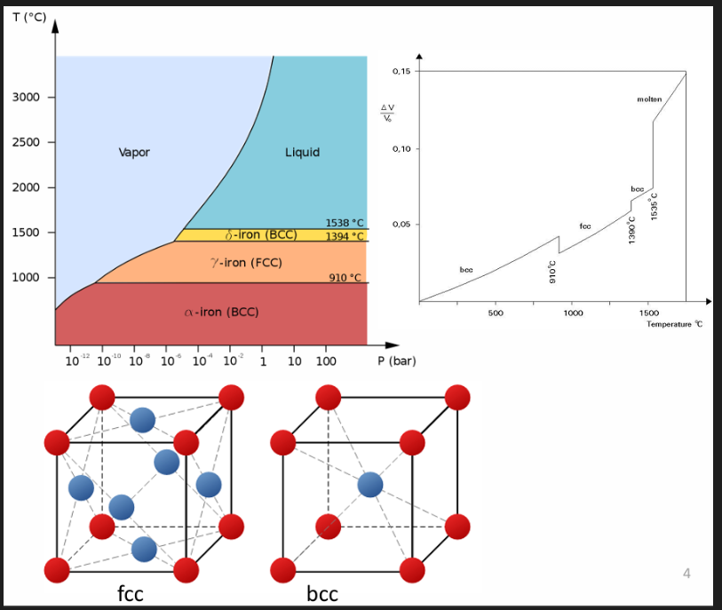 <ul><li><p>Allotropic, meaning iron can take different structures/forms. Allotropes of C are diamond, graphite and fullerenes.</p></li><li><p>Phase changes</p></li></ul><p>Iron changes its crystal structure depending on the temp. Below 910 degrees, iron has a BCC alpha ferrite phase. Between 910 and 1400 degrees, it changes to a FCC gamma austenite phase. Above 1400, it changes back into a BCC phase called a delta phase. </p><p></p>