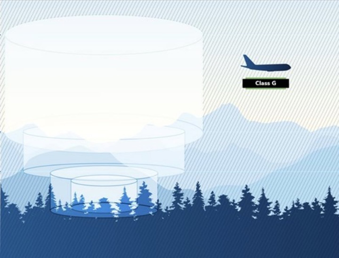 <p>- No ATC services are provided; ATC has neither the authority nor responsibility for control over air traffic in Class G airspace.</p><p>- Flight information services (like weather updates) and alerting services are provided.</p><p>- There are no special requirements for VFR flights.</p>