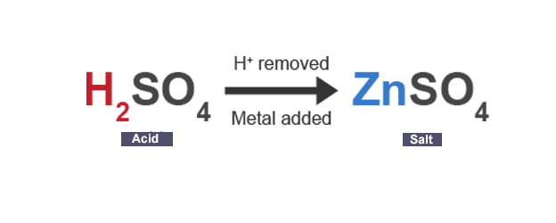 <p>first word is the metal and second is type of salt</p>