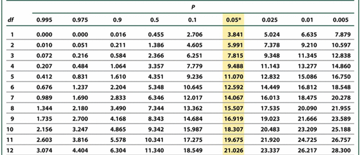 <p><span>x<sup>2</sup> values that correspond with different probabilities</span></p><p><span>Small numbers correspond with high probability on the left</span></p><p><span>Large numbers correspond with low probability on the right</span></p>