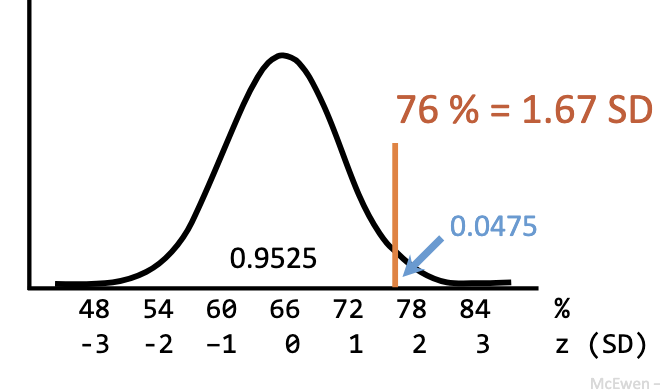 <ul><li><p>p = 0.0475 → only 4.75% chance of scoring ≥ 76 if you are average.</p></li><li><p>You did better than 95.25% of classmates.</p></li><li><p>Strong evidence, but one score isn’t enough → repeated high scores = stronger evidence.</p></li></ul><p></p>