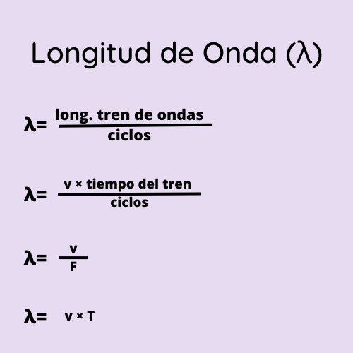 La longitud de onda es la distancia entre dos puntos consecutivos que están en fase en una onda. Se representa con la letra griega lambda (λ) y se mide en metros (m). 