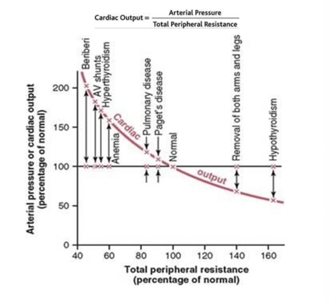 <p>When the total peripheral resistance increases above normal, the cardiac output</p>
