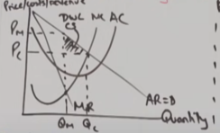 <ul><li><p>allocative inefficiency, price is higher than marginal cost meaning consumers are exploited, paying more than what it costs to produce, lower consumer surplus</p><ul><li><p>deadweight welfare loss of consumer surplus show on diagram</p></li></ul></li><li><p>productive inefficiency</p><ul><li><p>voluntarily forgoes EOS by not operating where MC = AC, lower part of AC curve</p></li></ul></li><li><p>X inefficiency</p><ul><li><p>allow waste in the production process due to a lack of competitive drive, producing beyond the AC curve</p></li></ul></li><li><p>can cause inequalities</p><ul><li><p>especially in necessity markets</p></li><li><p>as prices are higher at MR = MC</p></li></ul></li></ul><p></p>