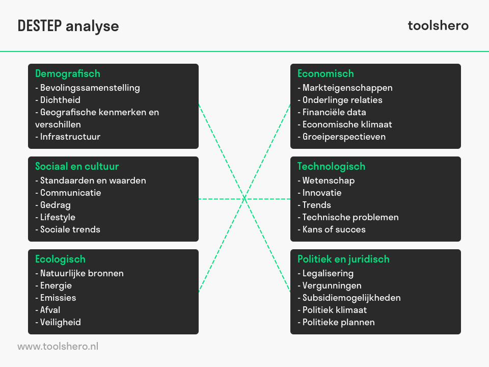 <p>Tool: DESTEP- of PESTEL-analyse</p><p><br>Met een DESTEP-analyse krijg je inzicht in de macro-economische factoren rond je merk</p><p></p><p><em><span>Welke demografische factoren hebben een invloed op het Pukkelpop? En wat zijn in feite de concurrenten van Pukkelpop?</span></em></p><p>&nbsp;</p><ul><li><p><span>Komen er meer vrouwelijke headliners?</span></p></li></ul>