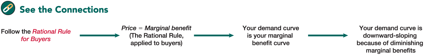 <p><span>It is downward sloping because each additional item is evaluated with a smaller marginal benefit than the previous item, so the price are willing to pay must go down for each successive item.</span></p>