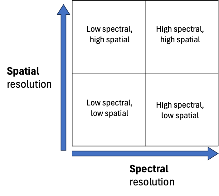 <p>The four types of resolution in Earth Observation remote sensing are spatial resolution, spectral resolution, temporal resolution, and radiometric resolution. Spatial resolution refers to the size of the smallest object that can be detected. Spectral resolution indicates the number of wavelengths or spectral bands captured. Temporal resolution measures the frequency of data collection over time. Radiometric resolution describes the sensitivity to detect variations in energy values. </p>