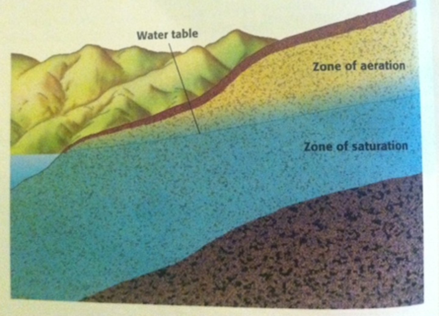 <p>upper zone of saturation; important in predicting productivity of wells; explains changes in flows of streams and springs; accounts for fluctuation of levels of lakes; defined by well depths; moves slowly and at different rates depending on location; piles up beneath high areas between streams; subsides during droughts</p>