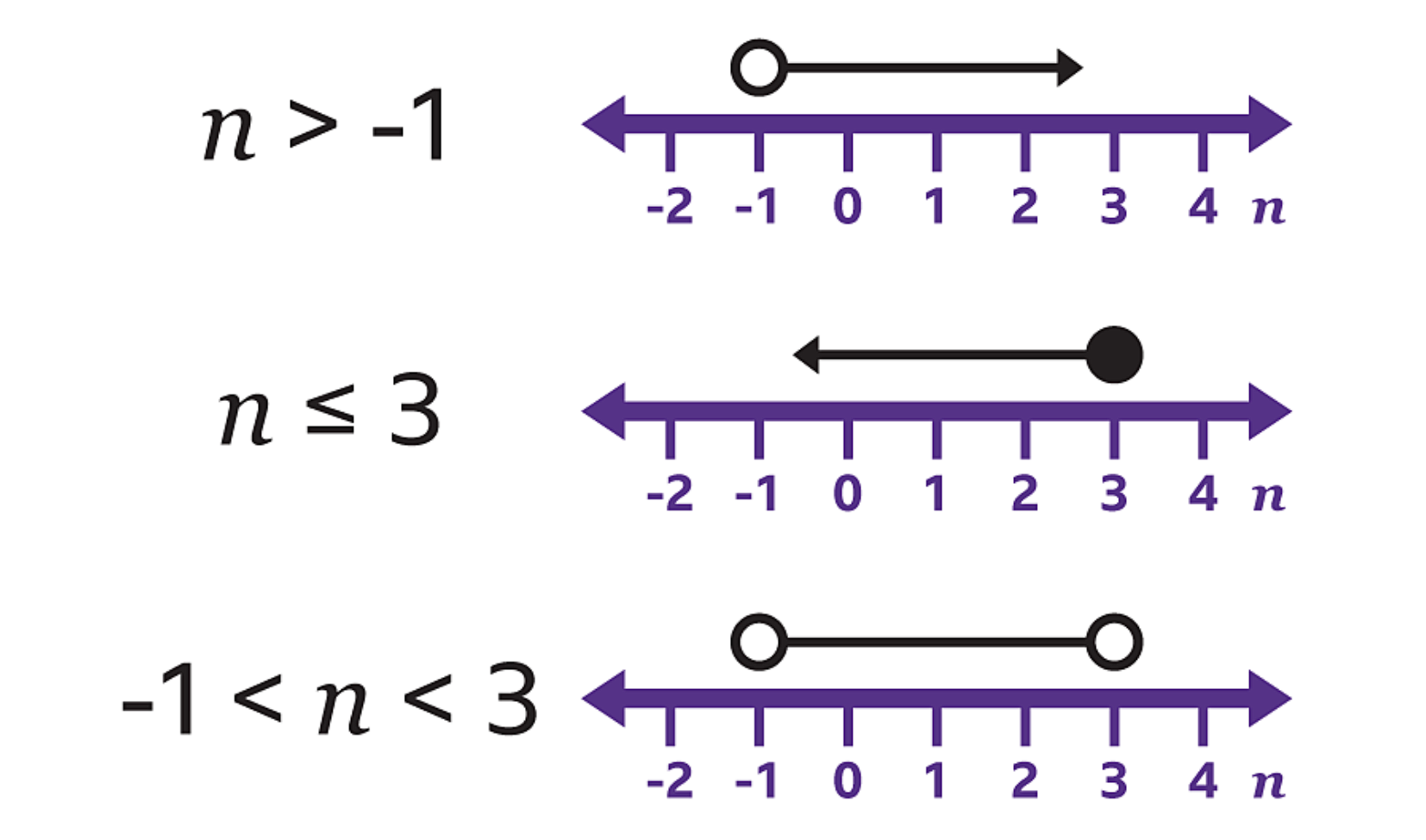 <ul><li><p>use ‘x’ for integer values and arrows for real values</p><ul><li><p>●→ including (≤ or ≥)</p></li></ul><ul><li><p>○→ not including (&lt; or &gt;)</p></li></ul></li></ul><p></p>