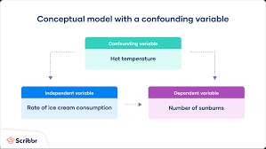 <p>Confounding variable</p>