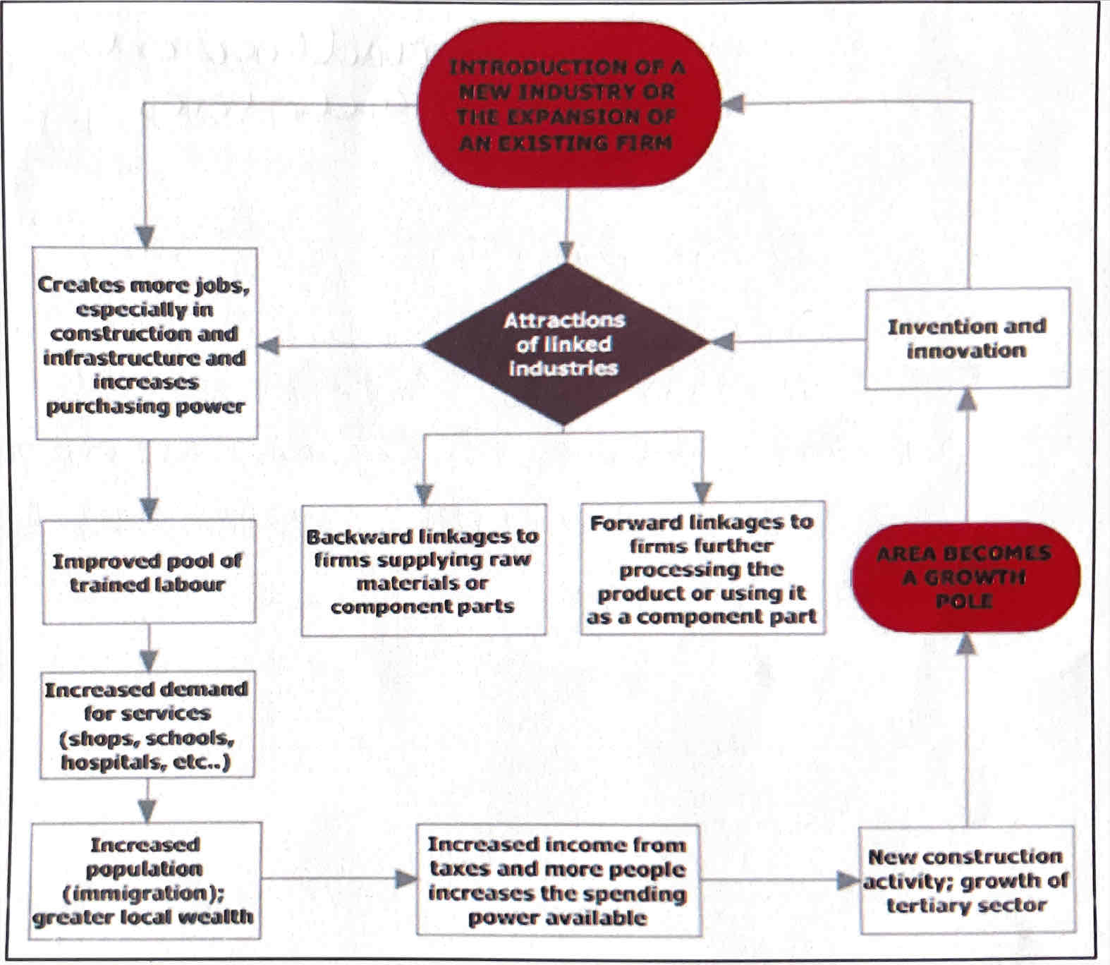 <p>Initial injection of investment can lead to further investment and spending through a series of linked multiplier effects.</p>