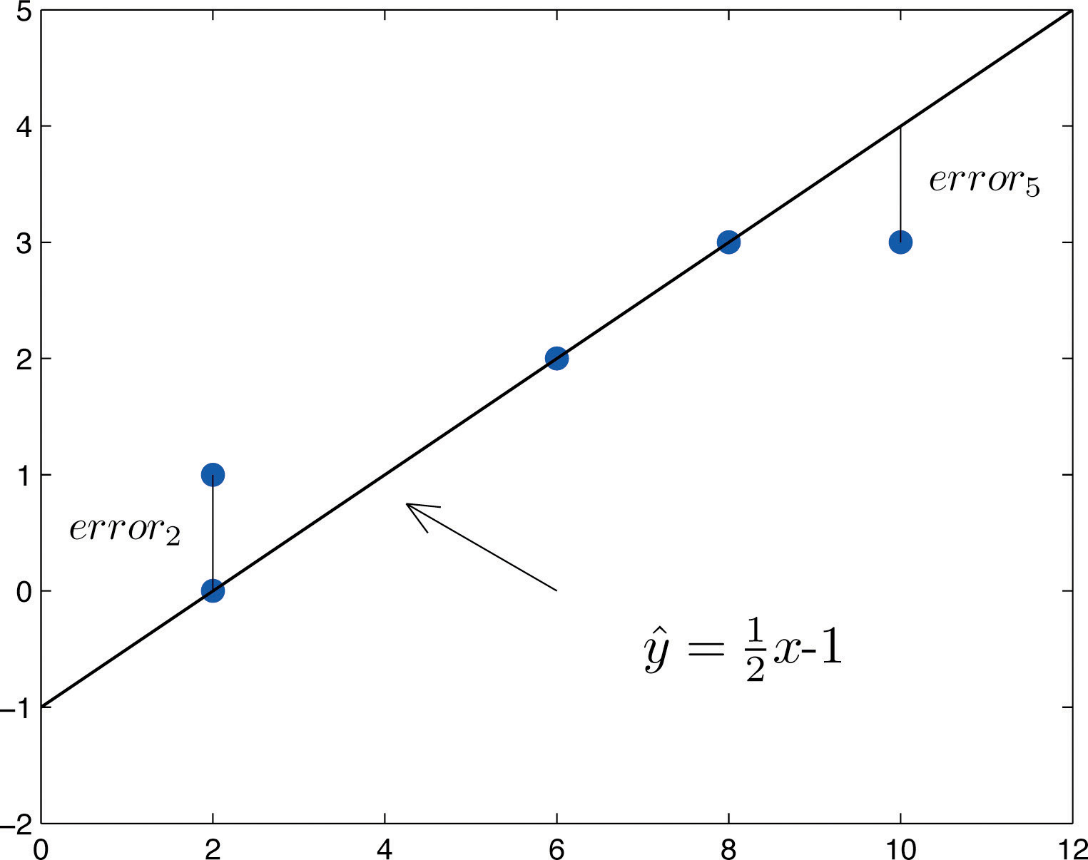 <p>The line that makes the sum of the squared residuals as small as possible.</p>