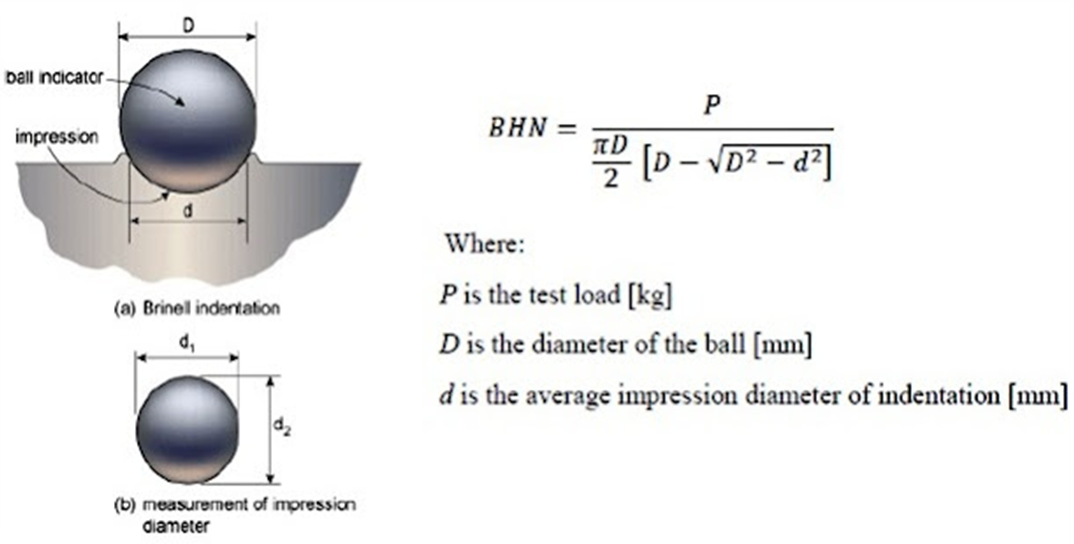 Brinell Hardness Test.