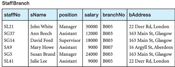 <p>modifying any single piece of data calls for updating other copies</p><p>EX: <span>If we wanted to update the address for B003 in the StaffBranch relation, we would have to update all the appropriate tuples. Otherwise the data will become inconsistent</span></p>