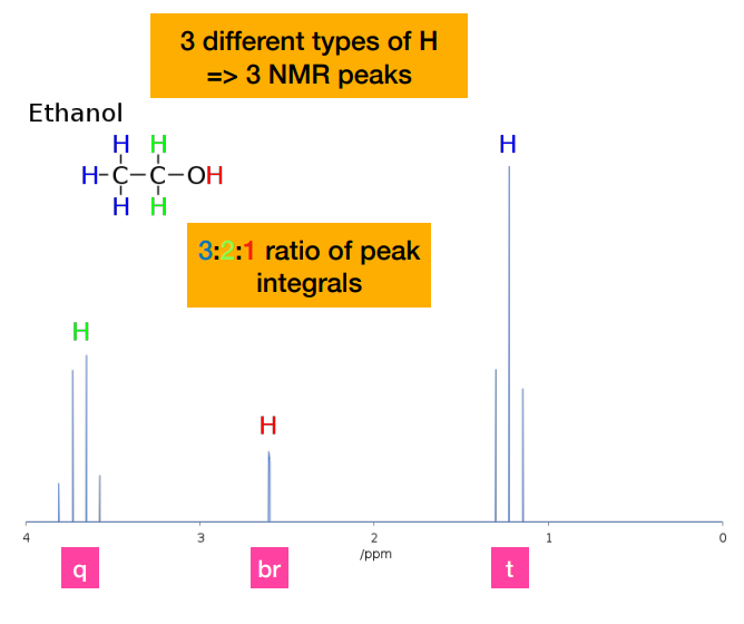 <p>-Methyl protons are coupled to the two equivalent -CH2- protons, resulting in a 1:2:1 triplet. (referring to the one on the very right)</p>