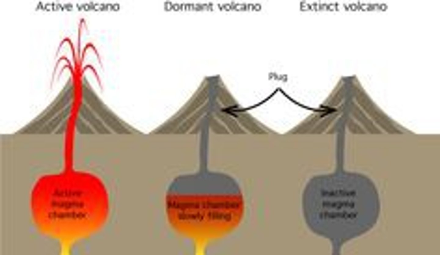 <p>Extinct - never erupts again</p><p>Dormant - not erupted in 2000 years</p><p>Active - erupted recently, will erupt again</p>