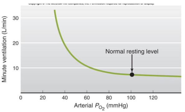 <p>PO2 levels of 60mmHg or below</p><p>*small changes in oxygen wont change breathing, need dramatic drop to cause change</p>
